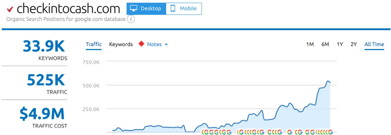 SEMrush organic traffic chart for Check Into Cash