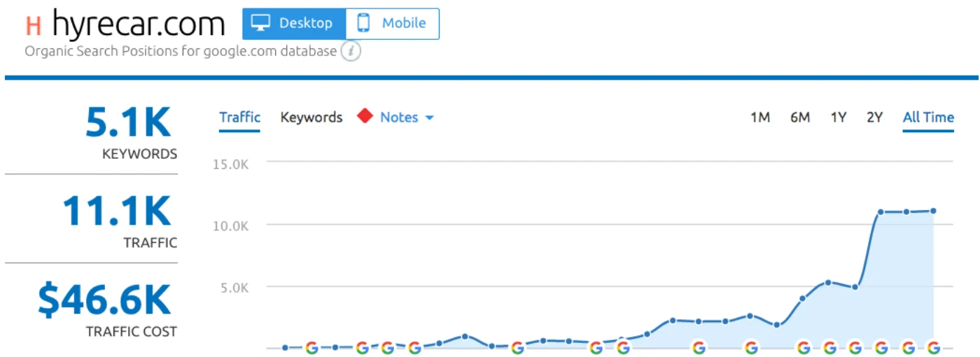 SEMrush organic traffic chart for HyreCar