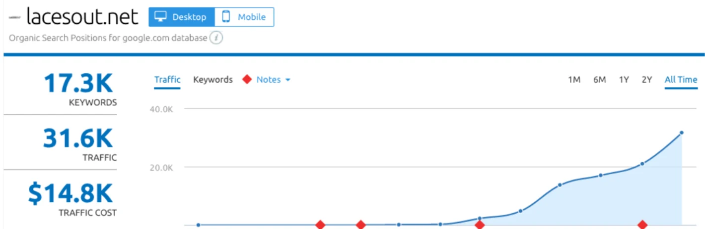 SEMrush organic traffic chart for Laces Out