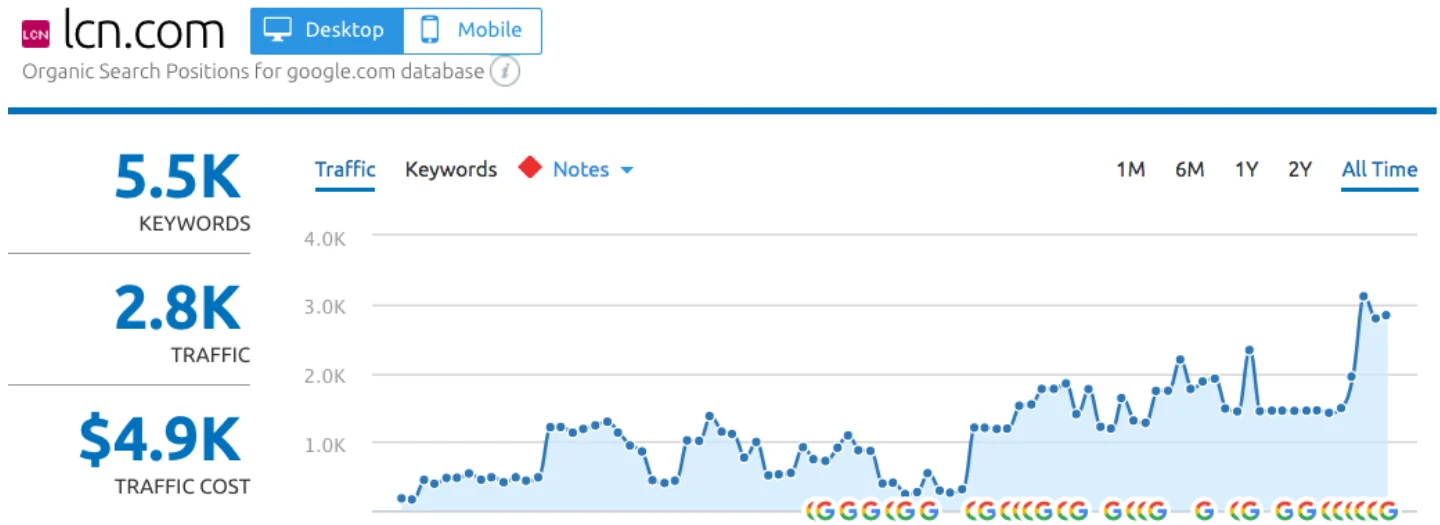 SEMrush organic traffic chart for LCN