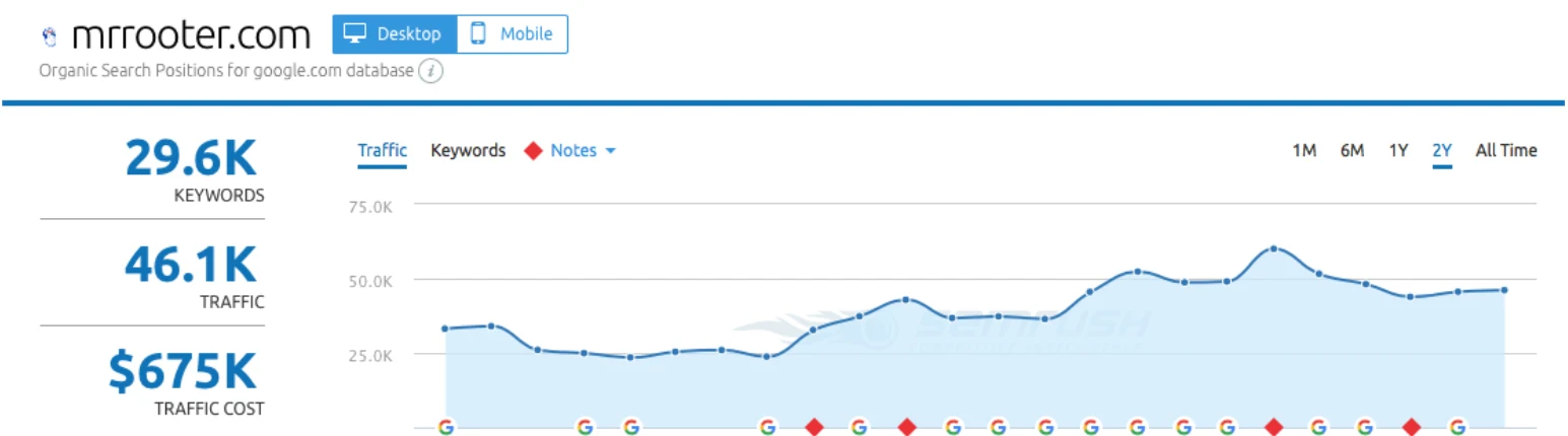 SEMrush organic traffic chart for Mr. Rooter Plumbing